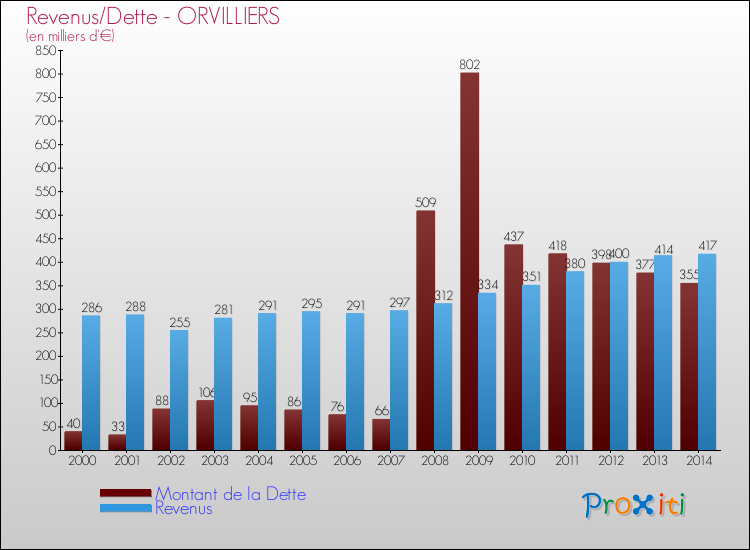 Evolution comparée de la dette et des revenus pour la commune de ORVILLIERS de 2000 à 2014 Comparaison de la dette et des revenus pour ORVILLIERS de 2000 à 2014