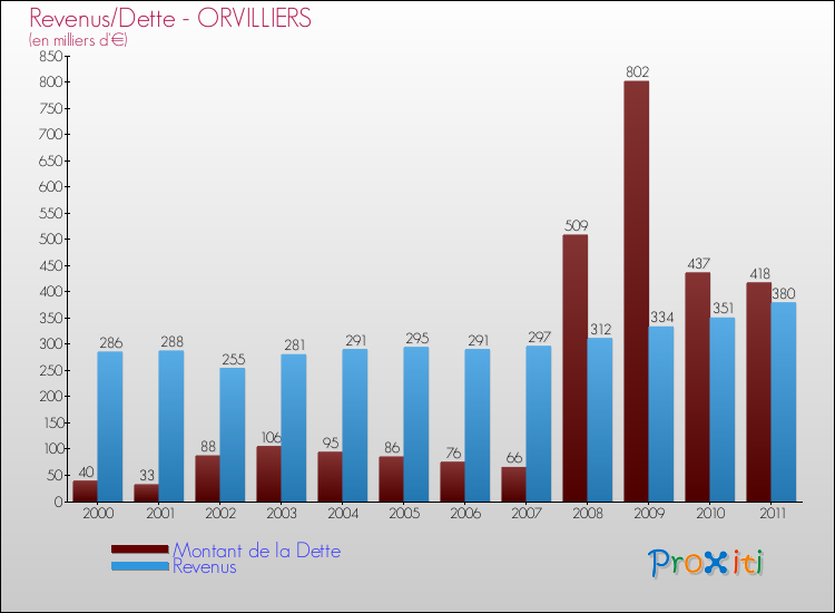 Evolution comparée de la dette et des revenus pour la commune de ORVILLIERS de 2000 à 2011 Comparaison de la dette et des revenus pour ORVILLIERS de 2000 à 2011