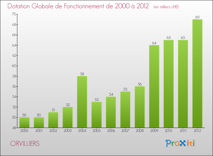 Evolution du montant de la Dotation Globale de Fonctionnement pour la commune de ORVILLIERS de 2000 à 2012 Evolution du montant de la Dotation Globale de Fonctionnement pour ORVILLIERS de 2000 à 2012