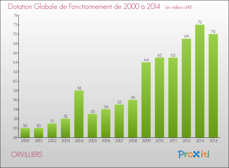 Evolution du montant de la Dotation Globale de Fonctionnement pour la commune de ORVILLIERS de 2000 à 2014 Evolution du montant de la Dotation Globale de Fonctionnement pour ORVILLIERS de 2000 à 2014