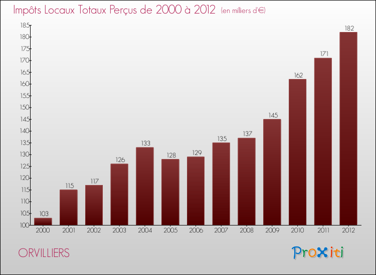 Evolution des Impôts Locaux pour la commune de ORVILLIERS de 2000 à 2012 Evolution des Impôts Locaux pour ORVILLIERS de 2000 à 2012