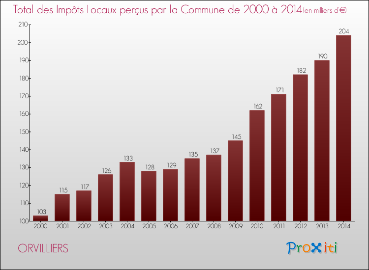 Evolution des Impôts Locaux pour la commune de ORVILLIERS de 2000 à 2014 Evolution des Impôts Locaux pour ORVILLIERS de 2000 à 2014