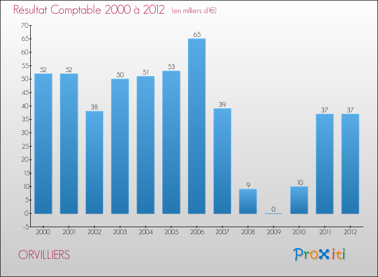 Evolution du résultat comptable pour la commune de ORVILLIERS de 2000 à 2012 Evolution du résultat comptable pour ORVILLIERS de 2000 à 2012