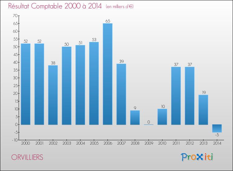 Evolution du résultat comptable pour la commune de ORVILLIERS de 2000 à 2014 Evolution du résultat comptable pour ORVILLIERS de 2000 à 2014