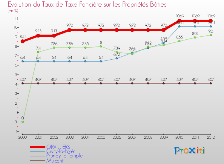 Evolution du taux de la taxe foncière sur le bati pour ORVILLIERS et les communes proches de 2000 à 2012 Comparaison des taux de taxe foncière sur le bati pour ORVILLIERS et les communes voisines de 2000 à 2012