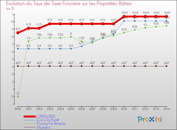 Evolution du taux de la taxe foncière sur le bati pour ORVILLIERS et les communes proches de 2000 à 2014 Comparaison des taux de taxe foncière sur le bati pour ORVILLIERS et les communes voisines de 2000 à 2014