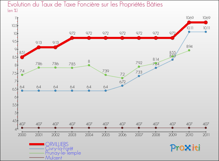 Evolution du taux de la taxe foncière sur le bati pour ORVILLIERS et les communes proches Comparaison des taux de taxe foncière sur le bati pour ORVILLIERS et les communes voisines