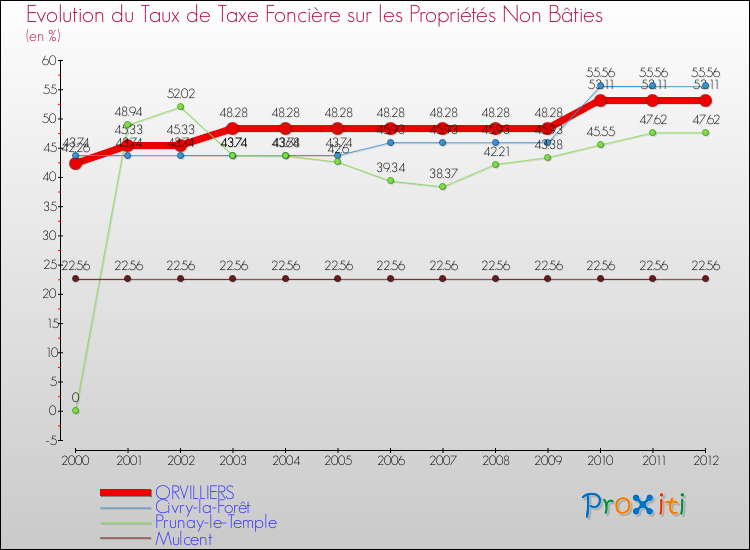Evolution du taux de la taxe foncière sur les immeubles et terrains non batis pour ORVILLIERS et les communes proches de 2000 à 2012 Comparaison des taux de la taxe foncière sur les immeubles et terrains non batis pour ORVILLIERS et les communes voisines de 2000 à 2012
