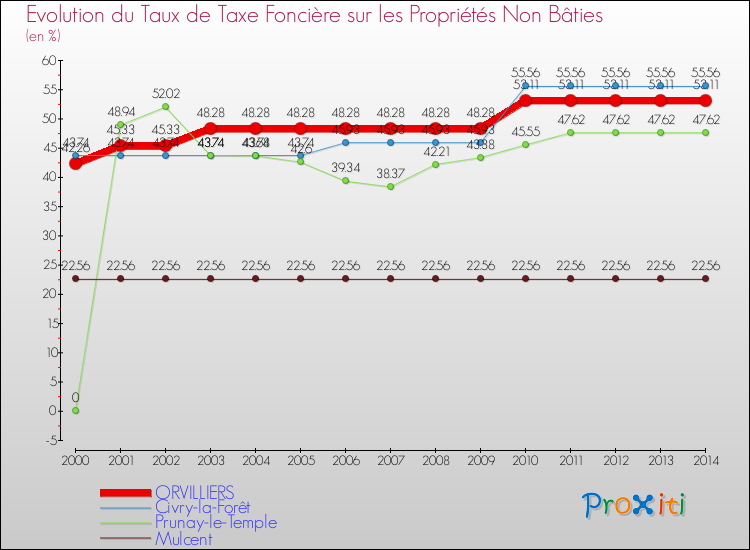 Evolution du taux de la taxe foncière sur les immeubles et terrains non batis pour ORVILLIERS et les communes proches de 2000 à 2014 Comparaison des taux de la taxe foncière sur les immeubles et terrains non batis pour ORVILLIERS et les communes voisines de 2000 à 2014
