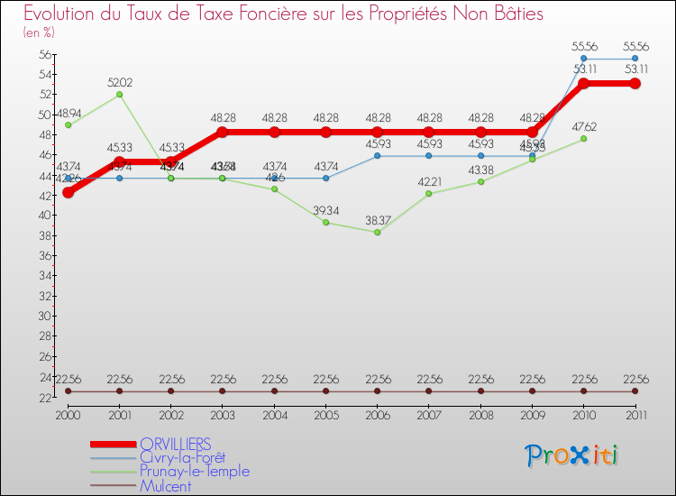 Evolution du taux de la taxe foncière sur les immeubles et terrains non batis pour ORVILLIERS et les communes proches Comparaison des taux de la taxe foncière sur les immeubles et terrains non batis pour ORVILLIERS et les communes voisines