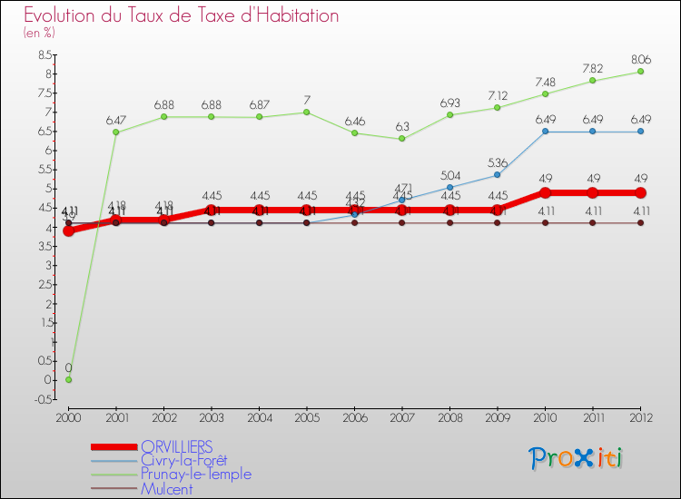 Evolution du taux de la taxe d'habitation pour ORVILLIERS et les communes proches Comparaison des taux de la taxe d'habitation pour ORVILLIERS et les communes voisines