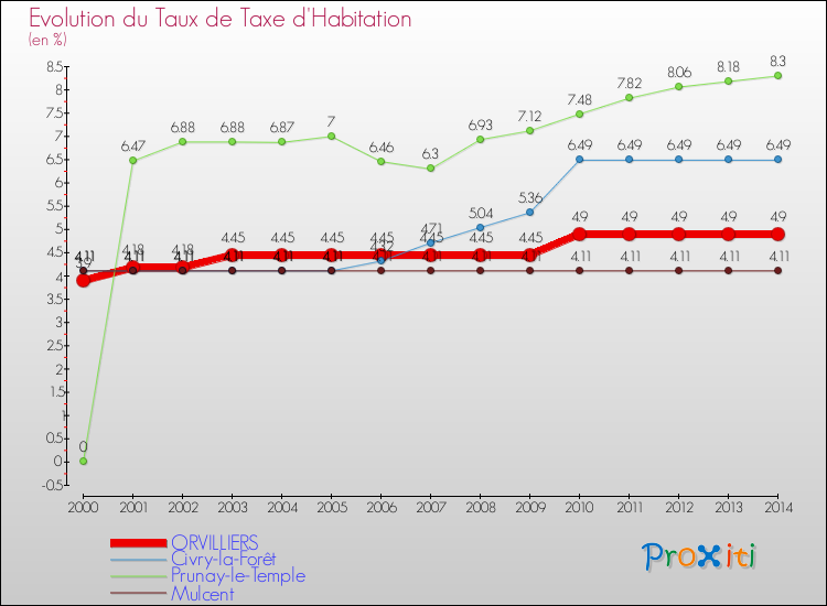 Evolution du taux de la taxe d'habitation pour ORVILLIERS et les communes proches de 2000 à 2014 Comparaison des taux de la taxe d'habitation pour ORVILLIERS et les communes voisines de 2000 à 2014