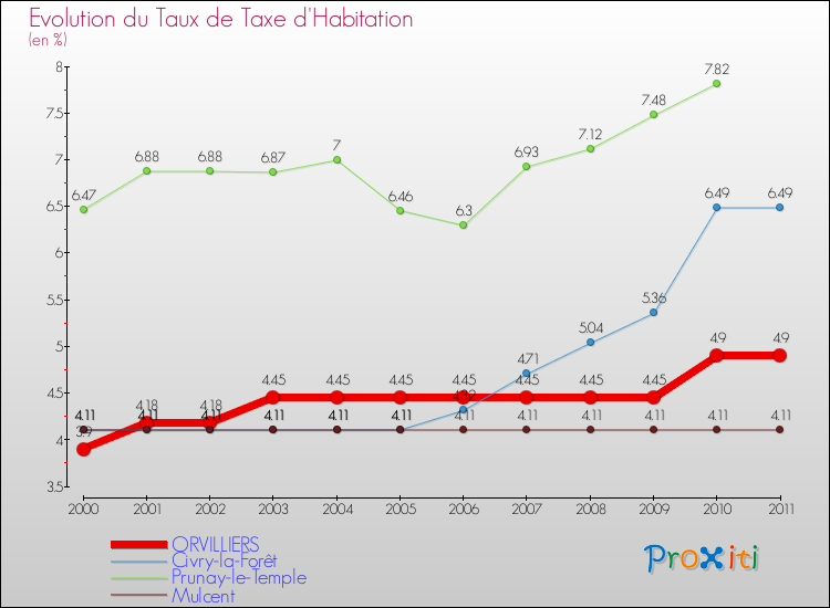 Evolution du taux de la taxe d'habitation pour ORVILLIERS et les communes proches Comparaison des taux de la taxe d'habitation pour ORVILLIERS et les communes voisines
