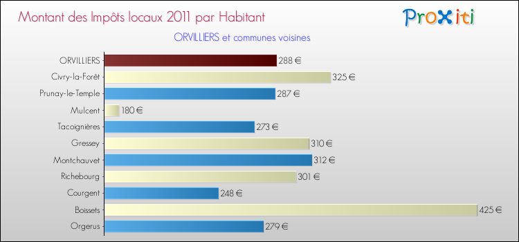 Montant des impôts locaux par Habitant pour ORVILLIERS et les communes proches Comparaison des impôts locaux par habitant pour ORVILLIERS et les communes voisines