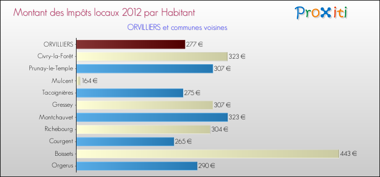 Montant des impôts locaux par Habitant pour ORVILLIERS et les communes proches Comparaison des impôts locaux par habitant pour ORVILLIERS et les communes voisines