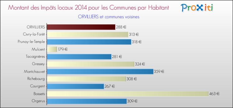 Montant des impôts locaux par Habitant pour ORVILLIERS et les communes proches en 2014 Comparaison des impôts locaux par habitant pour ORVILLIERS et les communes voisines en 2014