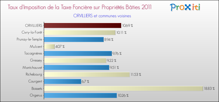 Taux d'imposition de la taxe foncière sur le bati 2011 pour ORVILLIERS et les communes proches Comparaison des taux d'imposition de la taxe foncière sur le bati 2011 pour ORVILLIERS et les communes voisines