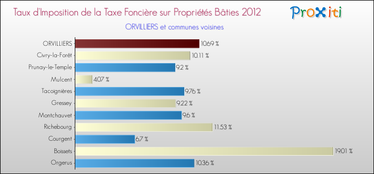 Taux d'imposition de la taxe foncière sur le bati 2012 pour ORVILLIERS et les communes proches Comparaison des taux d'imposition de la taxe foncière sur le bati 2012 pour ORVILLIERS et les communes voisines