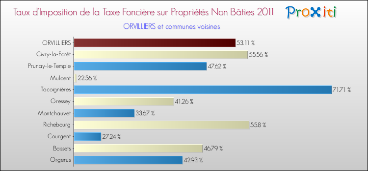 Taux d'imposition de la taxe foncière sur les immeubles et terrains non batis 2011 pour ORVILLIERS et les communes proches Comparaison des taux d'imposition de la taxe foncière sur les immeubles et terrains non batis 2011 pour ORVILLIERS et les communes voisines