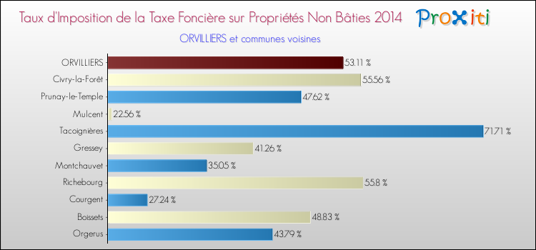 Taux d'imposition de la taxe foncière sur les immeubles et terrains non batis 2014 pour ORVILLIERS et les communes proches Comparaison des taux d'imposition de la taxe foncière sur les immeubles et terrains non batis 2014 pour ORVILLIERS et les communes voisines
