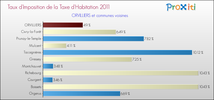 Taux d'imposition de la taxe d'habitation 2011 pour ORVILLIERS et les communes proches Comparaison des taux d'imposition de la taxe d'habitation 2011 pour ORVILLIERS et les communes voisines