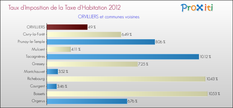 Taux d'imposition de la taxe d'habitation 2012 pour ORVILLIERS et les communes proches Comparaison des taux d'imposition de la taxe d'habitation 2012 pour ORVILLIERS et les communes voisines