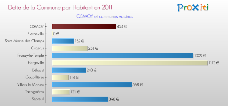 Dette par habitant de la commune en 2011 pour OSMOY et les communes proches Comparaison de la dette par habitant de la commune en 2011 pour OSMOY et les communes voisines