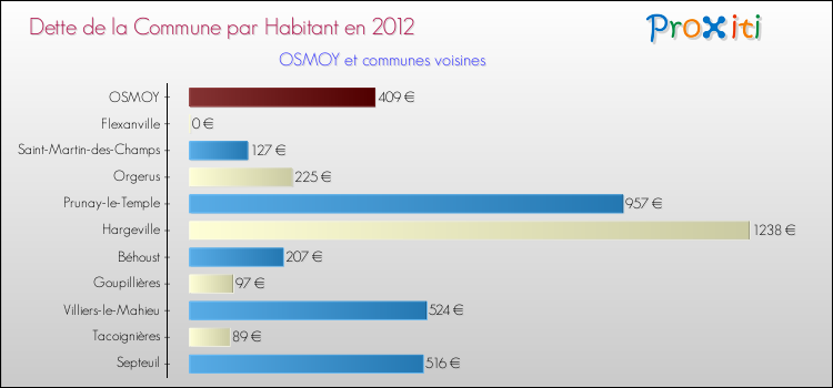 Dette par habitant de la commune en 2012 pour OSMOY et les communes proches Comparaison de la dette par habitant de la commune en 2012 pour OSMOY et les communes voisines