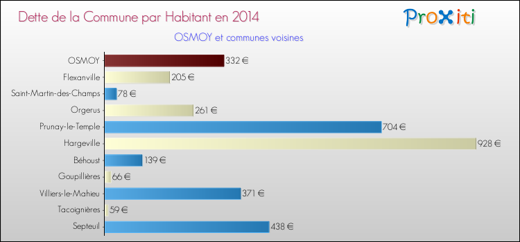 Dette par habitant de la commune en 2014 pour OSMOY et les communes proches Comparaison de la dette par habitant de la commune en 2014 pour OSMOY et les communes voisines