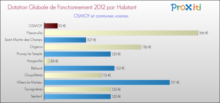 Montant des dotations globales de fonctionnement DGF par Habitant pour OSMOY et les communes proches Comparaison des des dotations globales de fonctionnement DGF par habitant pour OSMOY et les communes voisines