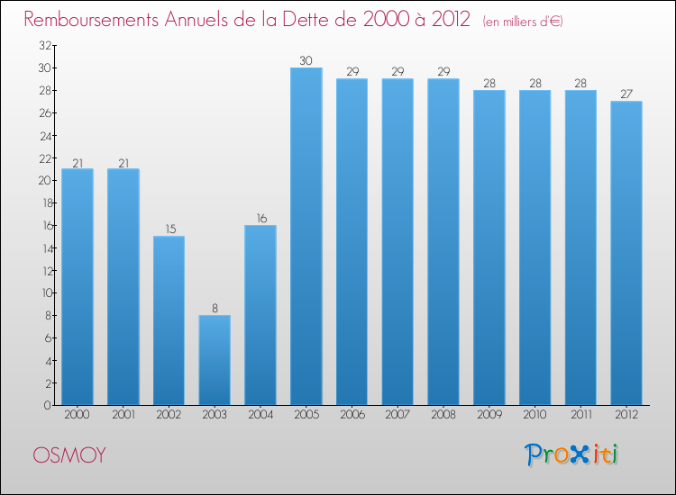 Evolution de l'annuité de la dette pour la commune de OSMOY de 2000 à 2012 Annuités de la dette pour OSMOY de 2000 à 2012