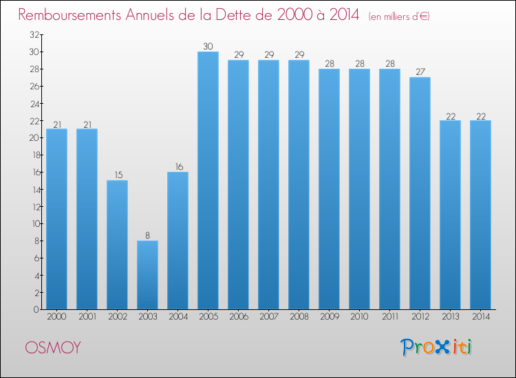 Evolution de l'annuité de la dette pour la commune de OSMOY de 2000 à 2014 Annuités de la dette pour OSMOY de 2000 à 2014