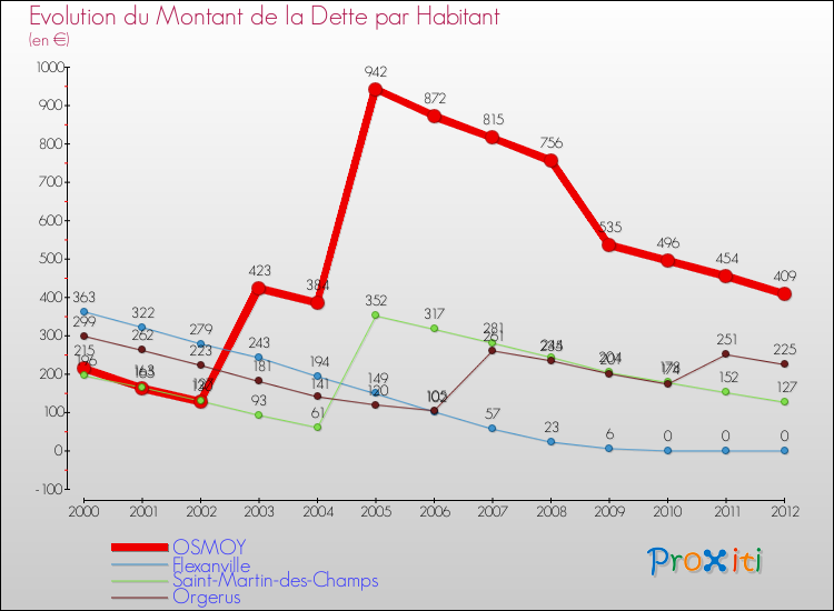 Evolution de la dette par habitant pour la commune de OSMOY et les communes proches de 2000 à 2012 Comparaison de la dette par habitant pour OSMOY et les communes voisines de 2000 à 2012