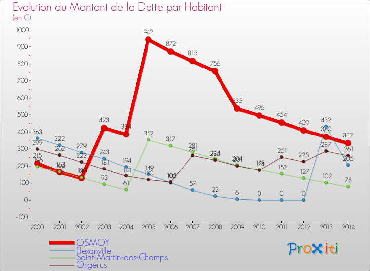 Evolution de la dette par habitant pour la commune de OSMOY et les communes proches de 2000 à 2014 Comparaison de la dette par habitant pour OSMOY et les communes voisines de 2000 à 2014