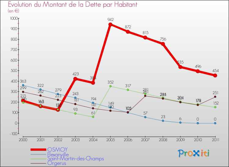 Evolution de la dette par habitant pour la commune de OSMOY et les communes proches Comparaison de la dette par habitant pour OSMOY et les communes voisines