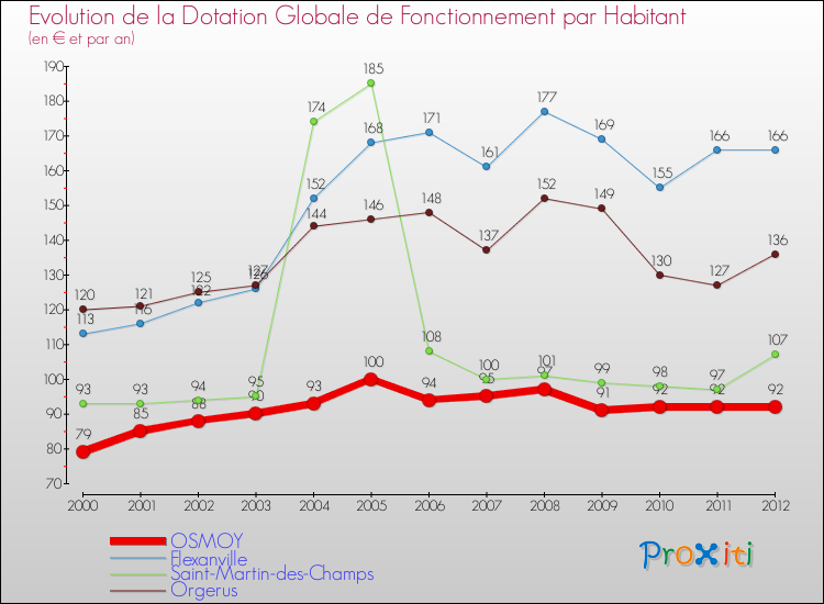 Evolution et montant de la dotation globale de fonctionnement par Habitant pour OSMOY et les communes proches Comparaison des dotations globales de fonctionnement par habitant pour OSMOY et les communes voisines
