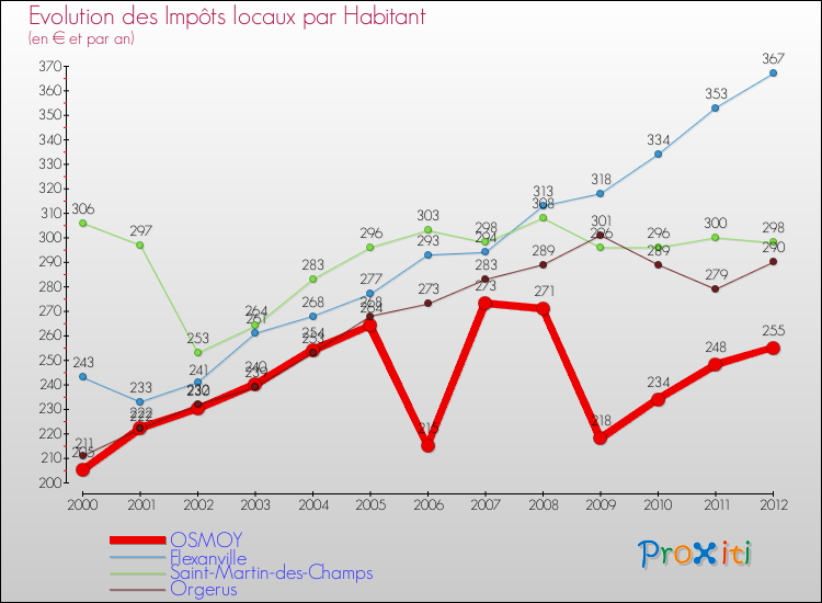 Evolution et montant des impôts locaux par Habitant pour OSMOY et les communes proches Comparaison des impôts locaux par habitant pour OSMOY et les communes voisines