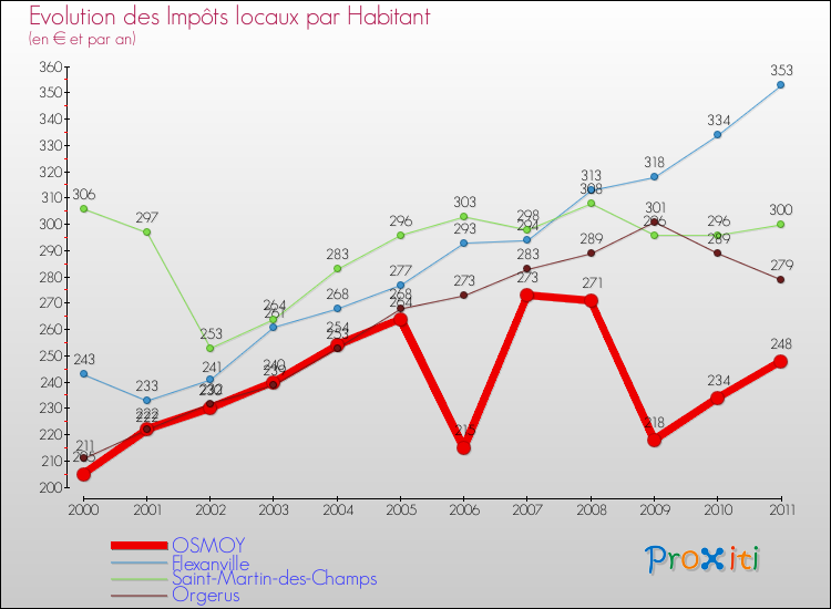 Evolution et montant des impôts locaux par Habitant pour OSMOY et les communes proches Comparaison des impôts locaux par habitant pour OSMOY et les communes voisines