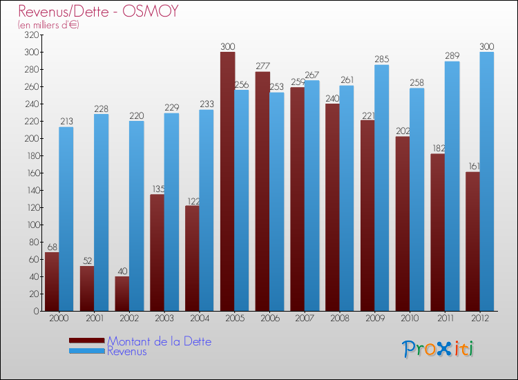 Evolution comparée de la dette et des revenus pour la commune de OSMOY de 2000 à 2012 Comparaison de la dette et des revenus pour OSMOY de 2000 à 2012