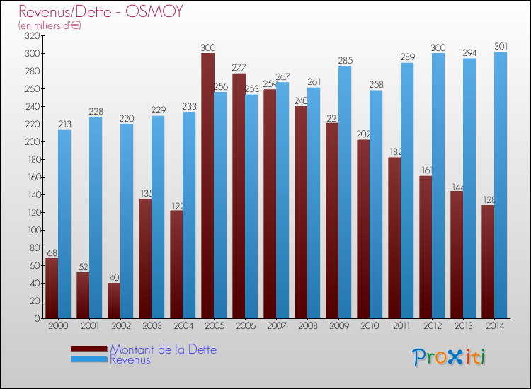 Evolution comparée de la dette et des revenus pour la commune de OSMOY de 2000 à 2014 Comparaison de la dette et des revenus pour OSMOY de 2000 à 2014