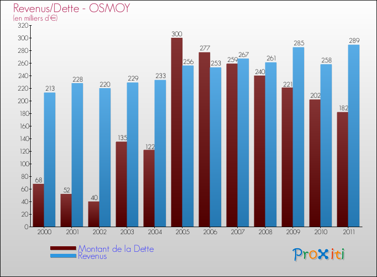 Evolution comparée de la dette et des revenus pour la commune de OSMOY de 2000 à 2011 Comparaison de la dette et des revenus pour OSMOY de 2000 à 2011
