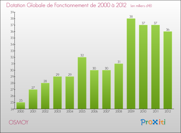 Evolution du montant de la Dotation Globale de Fonctionnement pour la commune de OSMOY de 2000 à 2012 Evolution du montant de la Dotation Globale de Fonctionnement pour OSMOY de 2000 à 2012