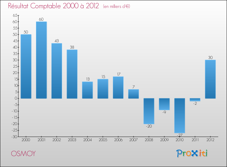 Evolution du résultat comptable pour la commune de OSMOY de 2000 à 2012 Evolution du résultat comptable pour OSMOY de 2000 à 2012