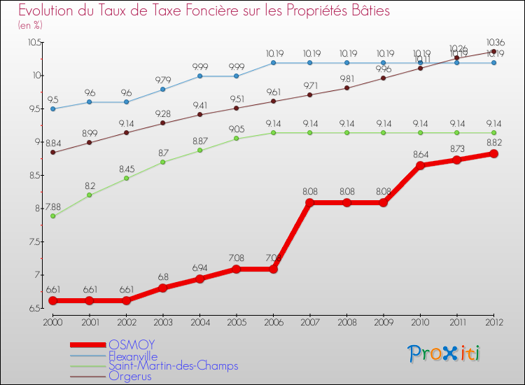 Evolution du taux de la taxe foncière sur le bati pour OSMOY et les communes proches de 2000 à 2012 Comparaison des taux de taxe foncière sur le bati pour OSMOY et les communes voisines de 2000 à 2012