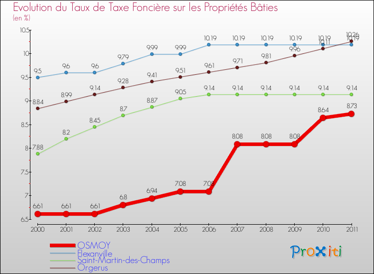Evolution du taux de la taxe foncière sur le bati pour OSMOY et les communes proches Comparaison des taux de taxe foncière sur le bati pour OSMOY et les communes voisines