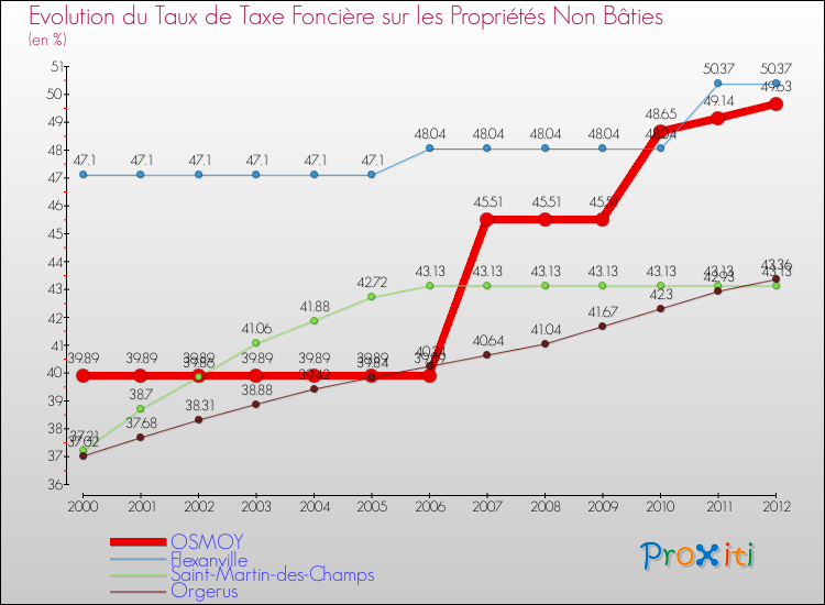 Evolution du taux de la taxe foncière sur les immeubles et terrains non batis pour OSMOY et les communes proches de 2000 à 2012 Comparaison des taux de la taxe foncière sur les immeubles et terrains non batis pour OSMOY et les communes voisines de 2000 à 2012