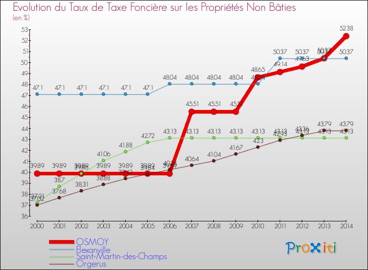 Evolution du taux de la taxe foncière sur les immeubles et terrains non batis pour OSMOY et les communes proches de 2000 à 2014 Comparaison des taux de la taxe foncière sur les immeubles et terrains non batis pour OSMOY et les communes voisines de 2000 à 2014