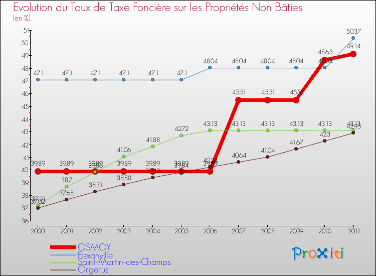 Evolution du taux de la taxe foncière sur les immeubles et terrains non batis pour OSMOY et les communes proches Comparaison des taux de la taxe foncière sur les immeubles et terrains non batis pour OSMOY et les communes voisines