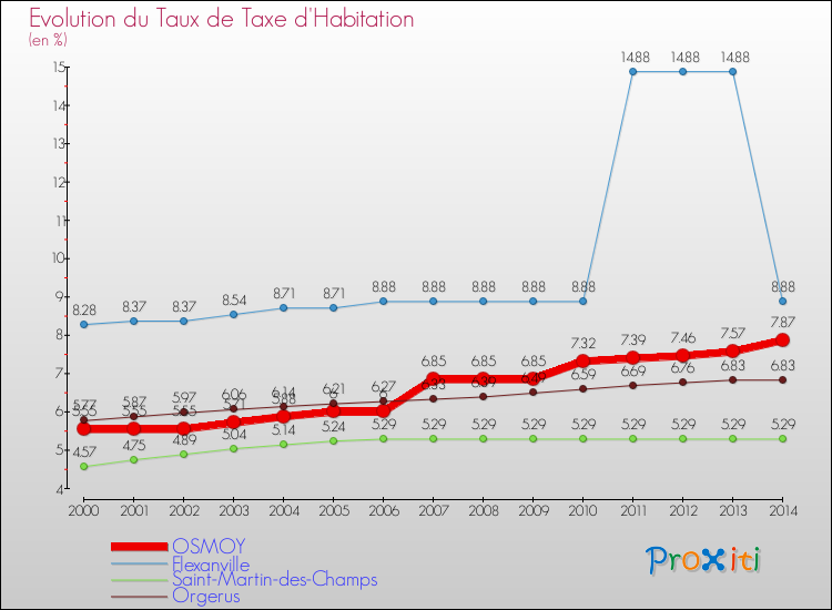 Evolution du taux de la taxe d'habitation pour OSMOY et les communes proches de 2000 à 2014 Comparaison des taux de la taxe d'habitation pour OSMOY et les communes voisines de 2000 à 2014