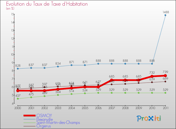 Evolution du taux de la taxe d'habitation pour OSMOY et les communes proches Comparaison des taux de la taxe d'habitation pour OSMOY et les communes voisines